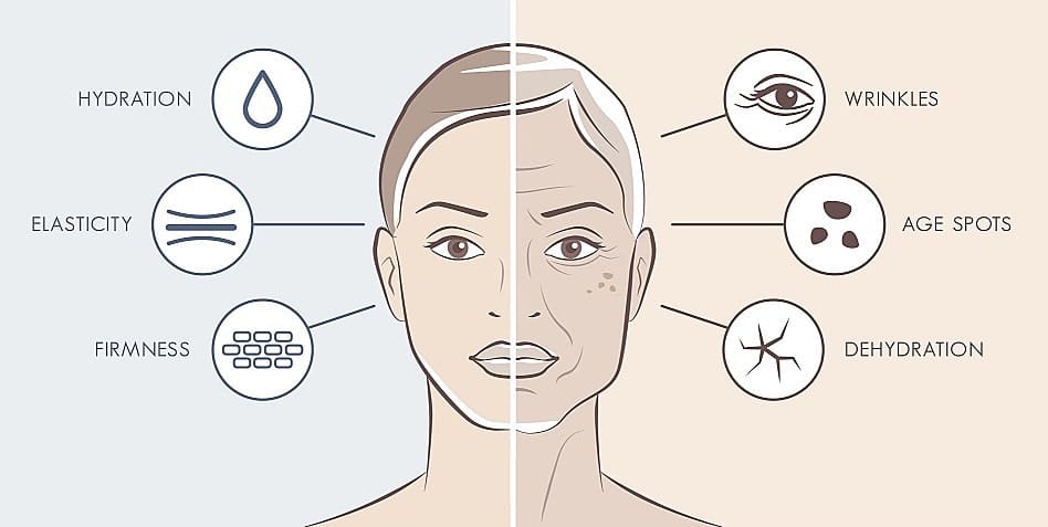 Signs of Aging